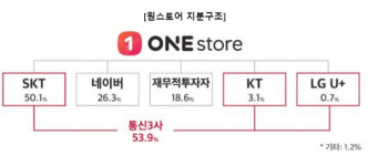 원스토어, 이통3사서 모두 투자 유치...IPO 행보 탄력