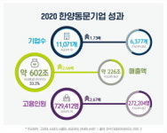 한양대 출신 CEO 기업 1만1071개...국내 대학 1위