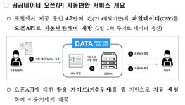 공공데이터포털 오픈API 자동변환 서비스 제공..., 데이터활용 지원