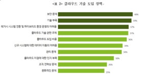 아태지역 기업들, 클라우드 관심 크지만 도입 준비된 곳은 10%