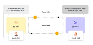 웁살라시큐리티, 트래블룰 솔루션 개발 특허 등록