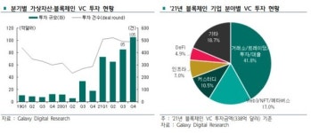 지난해 VC 블록체인 투자 338억달러...NFT·메타버스 부상 덕