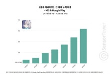 서브컬처 블루 아카이브, 전 세계 누적 매출 3억달러 돌파