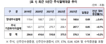 지난해 주식 결제 대금 376조원…전년 대비 0.3% 증가