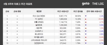 크래프톤 배그 PC방 점유율 쑥쑥...뉴진스 효과는?