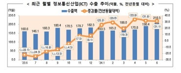 2024-0102-1080 | 2024년 상반기 수출 1088.5억달러 흑자, 상반기 기준 역대 두 번째
