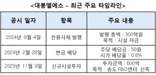 대봉엘에스, 300억원 규모 전환사채 발행…송도 R&D센터 신축