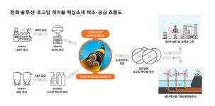한화솔루션, AI 전력 시장 겨냥 초고압·고압 반도전 생산 개시