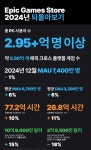 에픽게임즈, 스토어 PC 사용자 3억명 육박