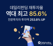 데일리펀딩, 개인투자자 재투자율 85.6% 기록