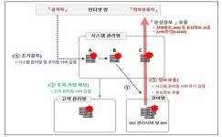 "유심 해킹 SKT, 위약금 면제' 해야...회사 귀책 사유"