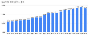 CJ올리브영, 직영점 5년 만에 첫 감소…온라인·글로벌로 무게중심 이동