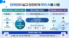 정부, '1인 1에이전트 시대' 박차…연내 '모두의 AI' 출시