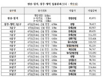 안산~일직·상주~영덕 도로공사 주인 가렸다