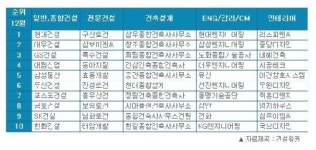 현대건설, 매각바람 속 5개월째 취업인기순위 1위