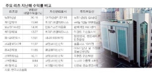 작년 최고 배당수익 낸 리츠는 뉴코아강남CR리츠