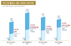 <도시정비특집>한신공영,프리미엄으로 화답하는 주택명가