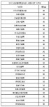 2011 건설협력증진대상 대성황