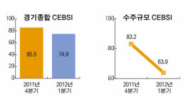 엔지니어링사 경기 기대감 바닥 뚫고 지하실