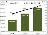 서울은 Solo City...1인가구가 가장 많아