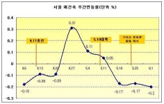 5.10대책 이후 서울 재건축 시가총액 5000억원 증발