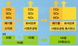 <월요기획>친환경산업으로 변신하는 시멘트산업