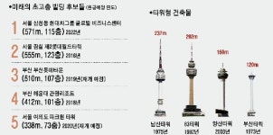 높이 더 높이!…첨단 건축기술 발전 이끈 마천루 경쟁