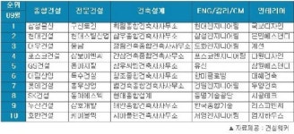 건설사 취업인기…삼성물산ㆍ현대건설ㆍ대우건설ㆍ포스코건설 빅4