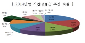건설공사보험시장서 양대 건설조합 ‘돌풍’