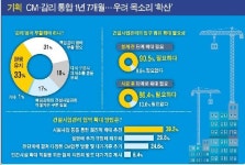 〈기획〉CM·감리 통합 1년 7개월…우려 목소리 확산