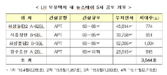 화성동탄2ㆍ광주효천 등 4곳서 ‘뉴스테이 5차’ 공모