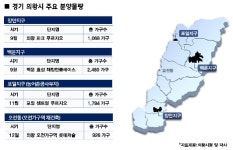공급가뭄 의왕, 하반기 6258 가구 단비