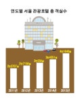 서울 관광호텔 건축 활기띤다