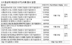 “올 마수걸이 수주 마지막 기댈 곳”… 건설사들 ‘진주행’