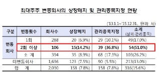 주식투자, 손실 피하는 방법