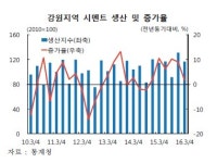 강원 영동권 시멘트생산 증가세 대폭 꺾였다