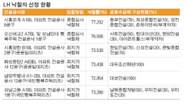LH, 종심제 2건ㆍ최저가(리츠) 4건 낙찰자 선정 완료