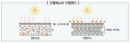 겨울철 난방비 아껴주는 단열페인트 인기 ‘쑥’