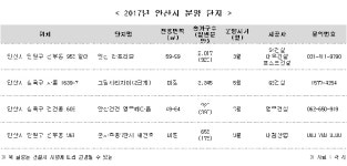 도시정비 활발  … 안산이 뜬다