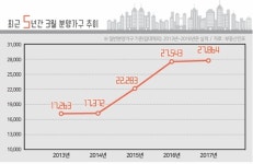 다시 찾아온 분양 春삼월...작년보다 1.2% 증가한 2만8000여가구 분양 