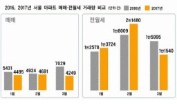 좀 더 지켜보자…아파트 매매시장 관망세 지속, 전월세는 활발