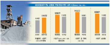 쌍용 vs 한일  시멘트 양강대결 본격화···판도 촉각 