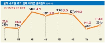 건설 景氣 칼바람에 건자재 얼어붙다