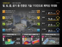 경기도 광교신청사 113건 ‘친환경기술’ 접목
