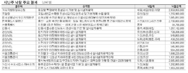 유신ㆍ신성 컨소시엄, 서울지하철 1∼4호선 내진보강 실시설계 따내