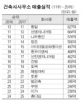 건축사사무소 재건축 특수…중소사 급성장, 대형사 위협