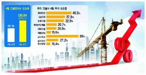 탄탄한 실적에 경협 기대 모락모락… 건설주 투자해볼까