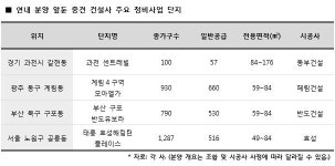 중견사, 연내 재개발ㆍ재건축 1만7000여 가구 분양