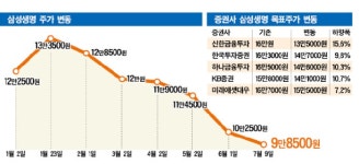 속절 없는 삼성생명 주가, 한숨 소리 깊어지나