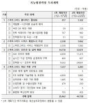 <뉴스포커스>3.7조 들여 스마트그리드 인프라ㆍ설비 확충에 속도